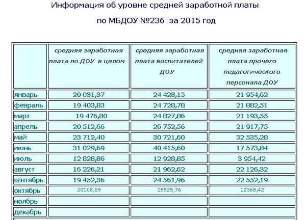 Оклад воспитателя