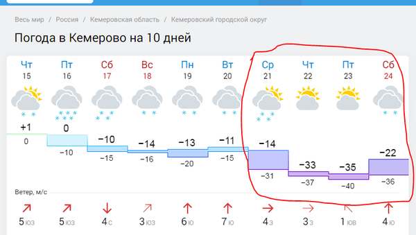 Погода на неделю. Гисметео Кемерово. Прогноз на 2 месяца. Температура 2 недели. Погода гисметео железногорск курская область