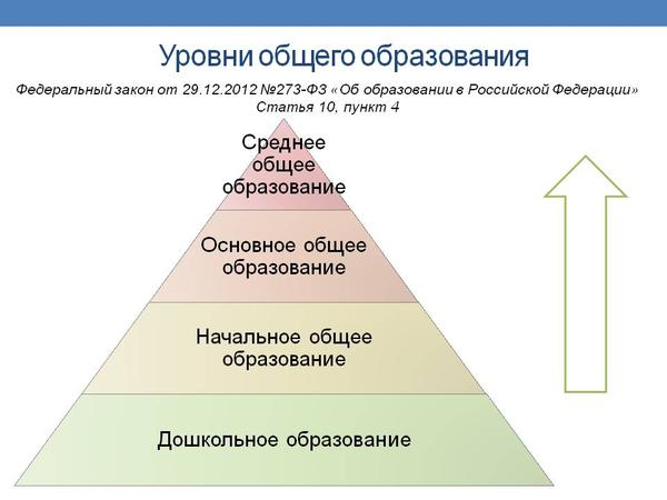 Уровни общего образования. Уровни общего образования в Российской Федерации. Уровни общего и профессионального образования в РФ. Система образования РФ уровни общего. Уроанто бшего образования.