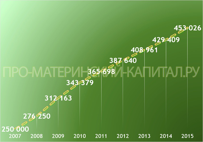 Размер мат капитала на 2025 год. Сумма мат капитала в 2024.