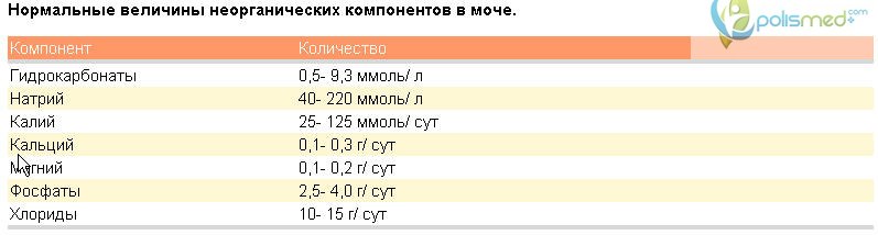 Высокий кальций в моче. Кальций в моче норма. Натрий в моче норма. Норма кальция в моче у детей. Кальций мочи норма у детей.